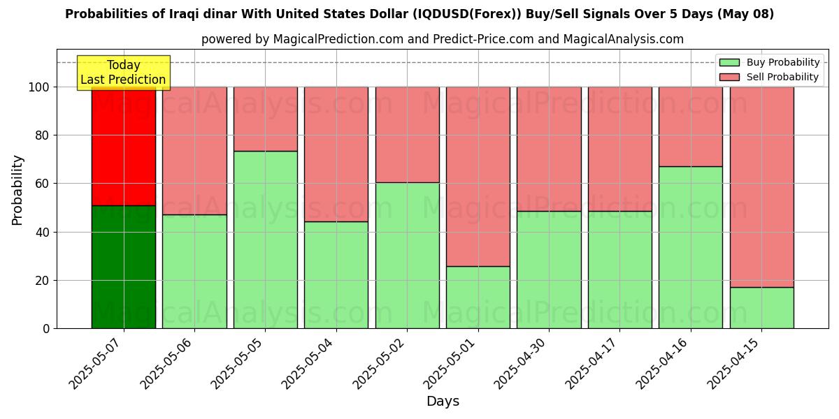 Probabilities of Iraqi dinar With United States Dollar (IQDUSD(Forex)) Buy/Sell Signals Using Several AI Models Over 10 Days (08 May) Probabilities of Iraqi dinar With United States Dollar (IQDUSD(Forex)) Buy/Sell Signals Using Several AI Models Over 5 Days (08 May)