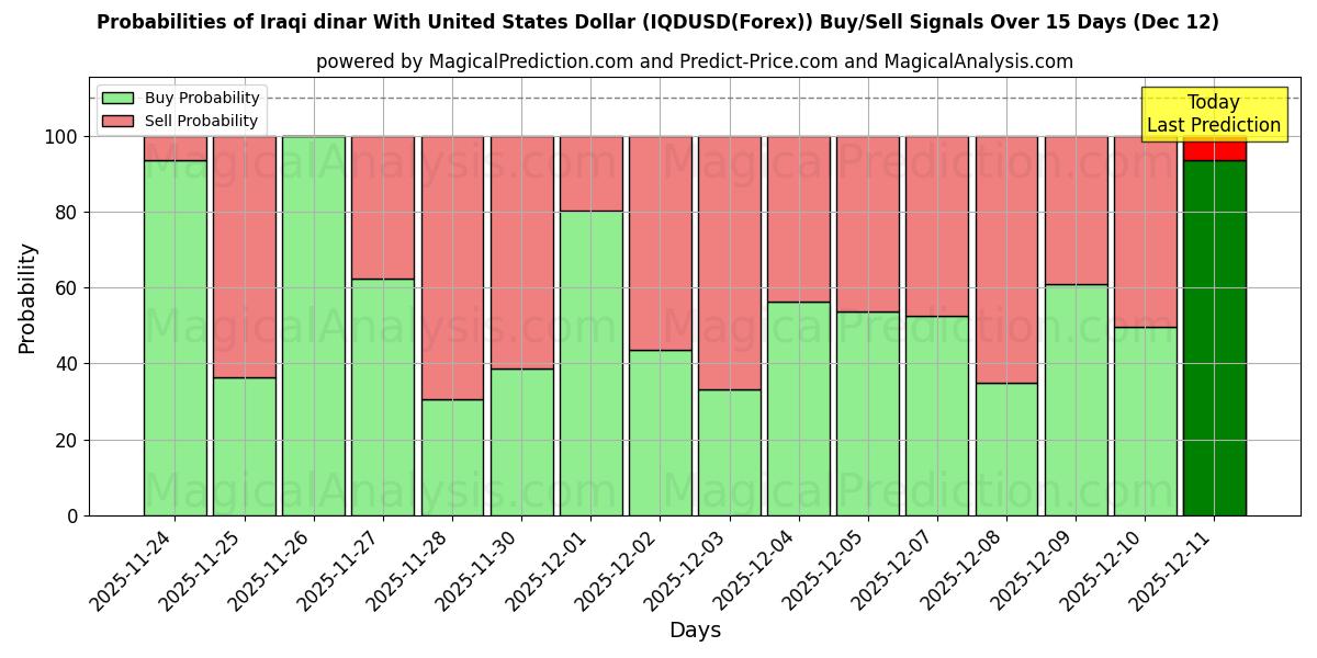 Probabilities of Dinaro iracheno con il dollaro degli Stati Uniti (IQDUSD(Forex)) Buy/Sell Signals Using Several AI Models Over 5 Days (12 Dec) 