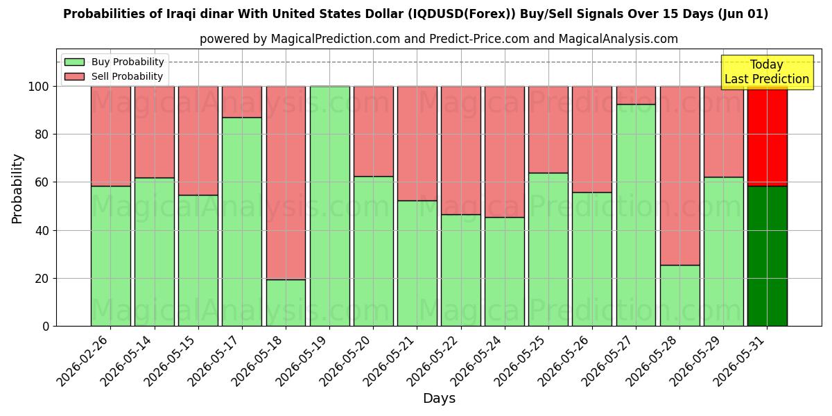 Probabilities of Dinaro iracheno con il dollaro degli Stati Uniti (IQDUSD(Forex)) Buy/Sell Signals Using Several AI Models Over 5 Days (01 Jun) 