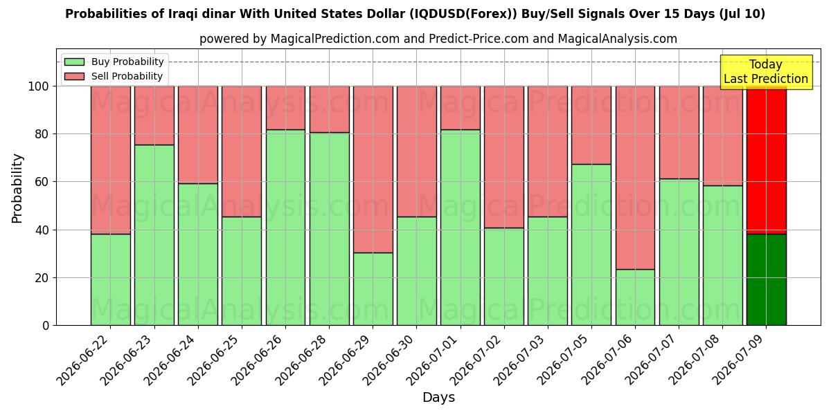 Probabilities of 미국 달러와 이라크 디나르 (IQDUSD(Forex)) Buy/Sell Signals Using Several AI Models Over 5 Days (10 Jul) 