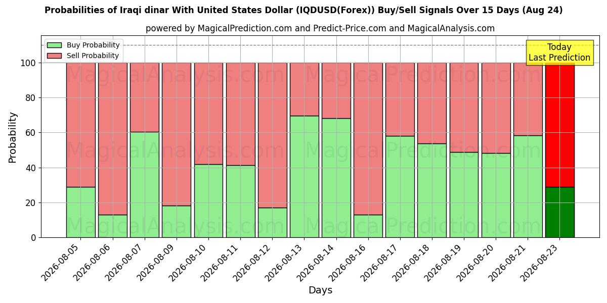 Probabilities of Dinaro iracheno con il dollaro degli Stati Uniti (IQDUSD(Forex)) Buy/Sell Signals Using Several AI Models Over 5 Days (24 Aug) 