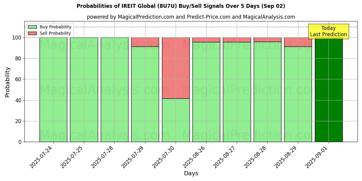 Probabilities of IREIT Global (8U7U) Buy/Sell Signals Using Several AI Models Over 5 Days (02 Sep) 