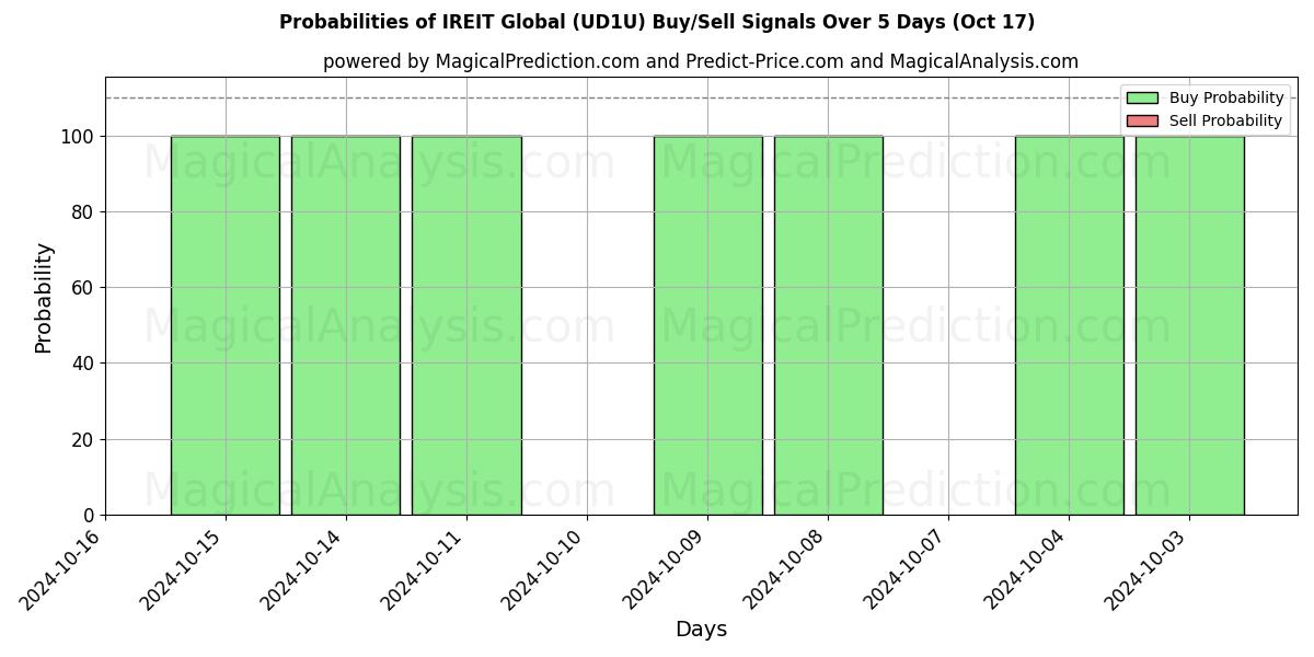 Probabilities of IREIT Global (UD1U) Buy/Sell Signals Using Several AI Models Over 5 Days (17 Oct) 