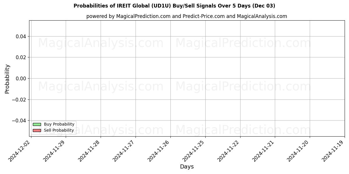 Probabilities of IREIT Global (UD1U) Buy/Sell Signals Using Several AI Models Over 5 Days (03 Dec) 