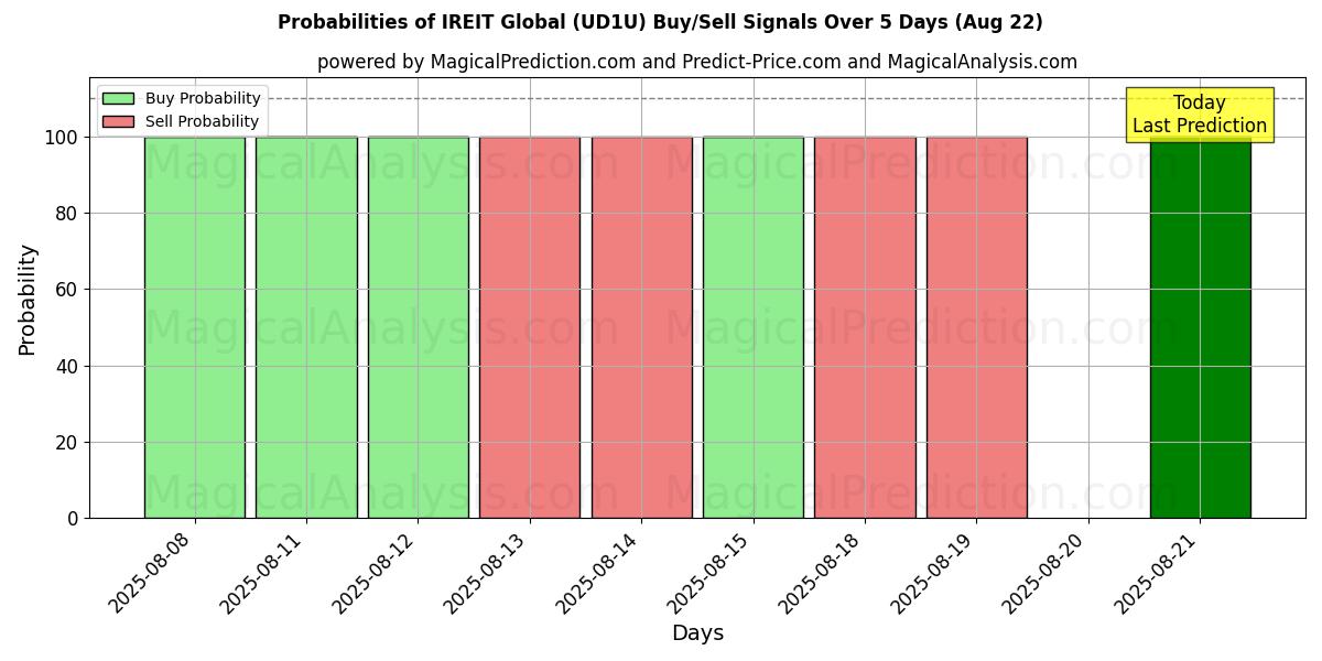 Probabilities of IREIT Global (UD1U) Buy/Sell Signals Using Several AI Models Over 5 Days (22 Aug) 
