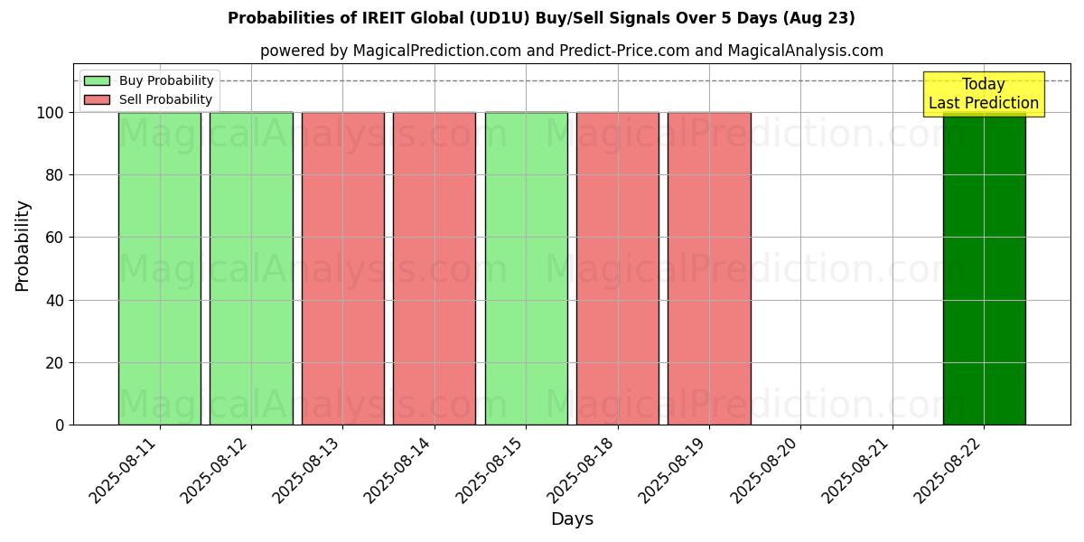 Probabilities of IREIT Global (UD1U) Buy/Sell Signals Using Several AI Models Over 5 Days (23 Aug) 