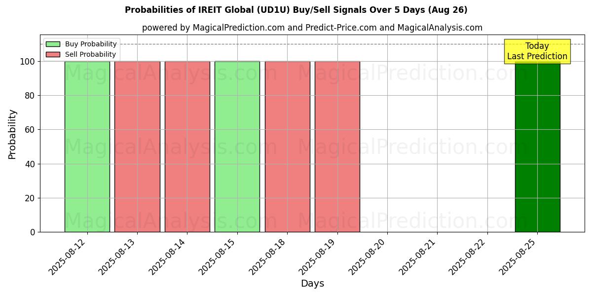 Probabilities of IREIT Global (UD1U) Buy/Sell Signals Using Several AI Models Over 5 Days (26 Aug) 