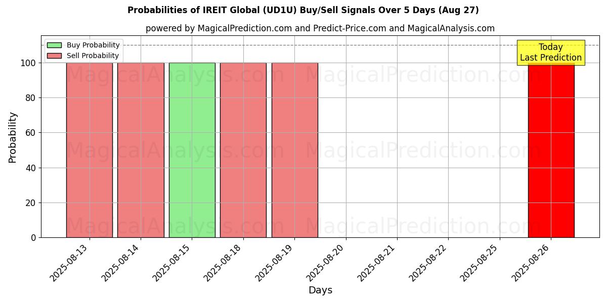 Probabilities of IREIT Global (UD1U) Buy/Sell Signals Using Several AI Models Over 5 Days (27 Aug) 
