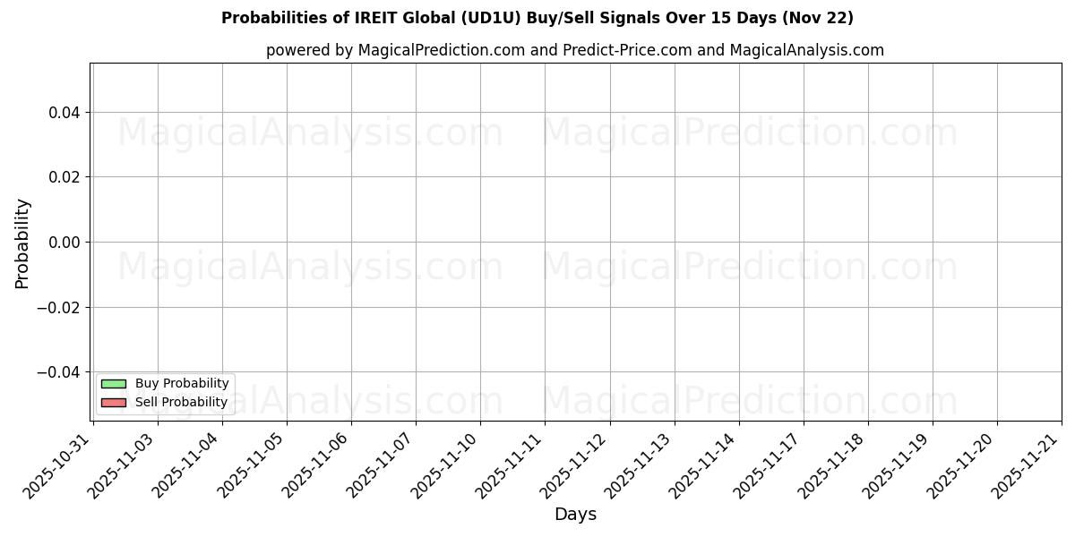Probabilities of IREIT Global (UD1U) Buy/Sell Signals Using Several AI Models Over 5 Days (22 Nov) 