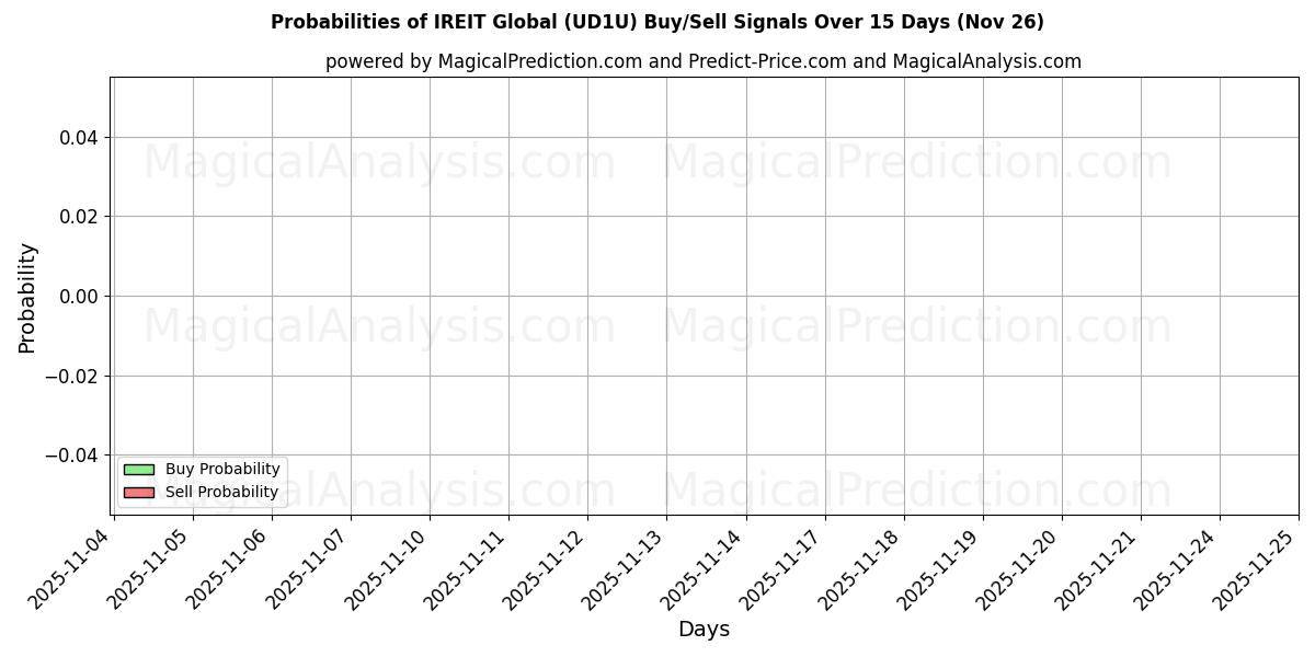 Probabilities of IREIT Global (UD1U) Buy/Sell Signals Using Several AI Models Over 5 Days (26 Nov) 
