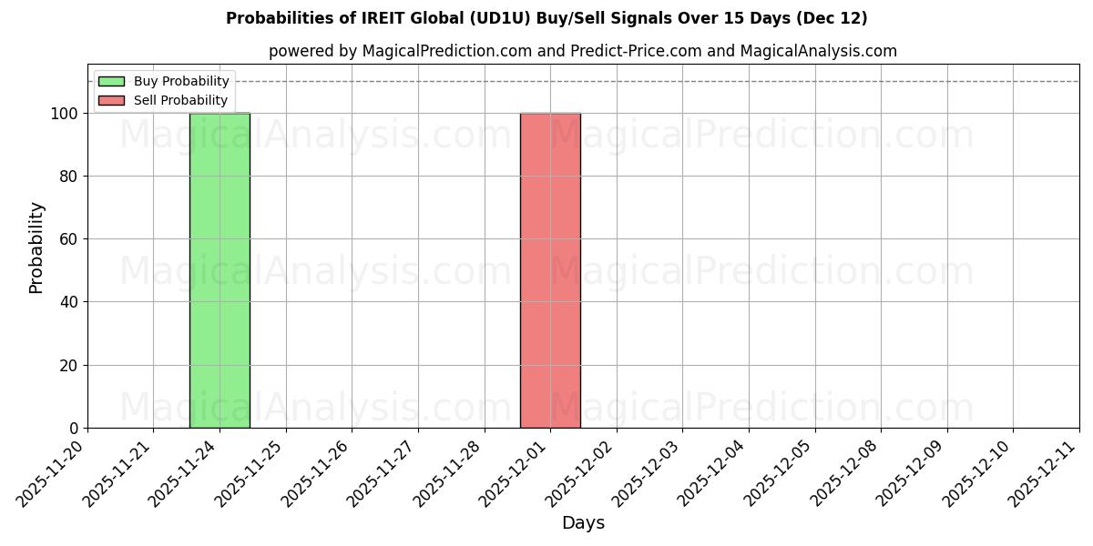 Probabilities of IREIT Global (UD1U) Buy/Sell Signals Using Several AI Models Over 5 Days (12 Dec) 