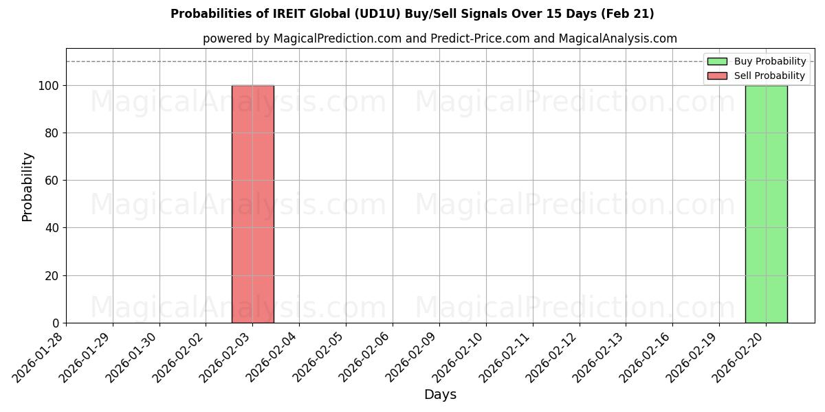Probabilities of IREIT Global (UD1U) Buy/Sell Signals Using Several AI Models Over 5 Days (21 Feb) 