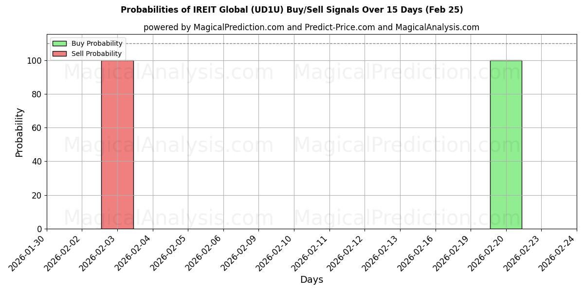Probabilities of IREIT Global (UD1U) Buy/Sell Signals Using Several AI Models Over 5 Days (25 Feb) 