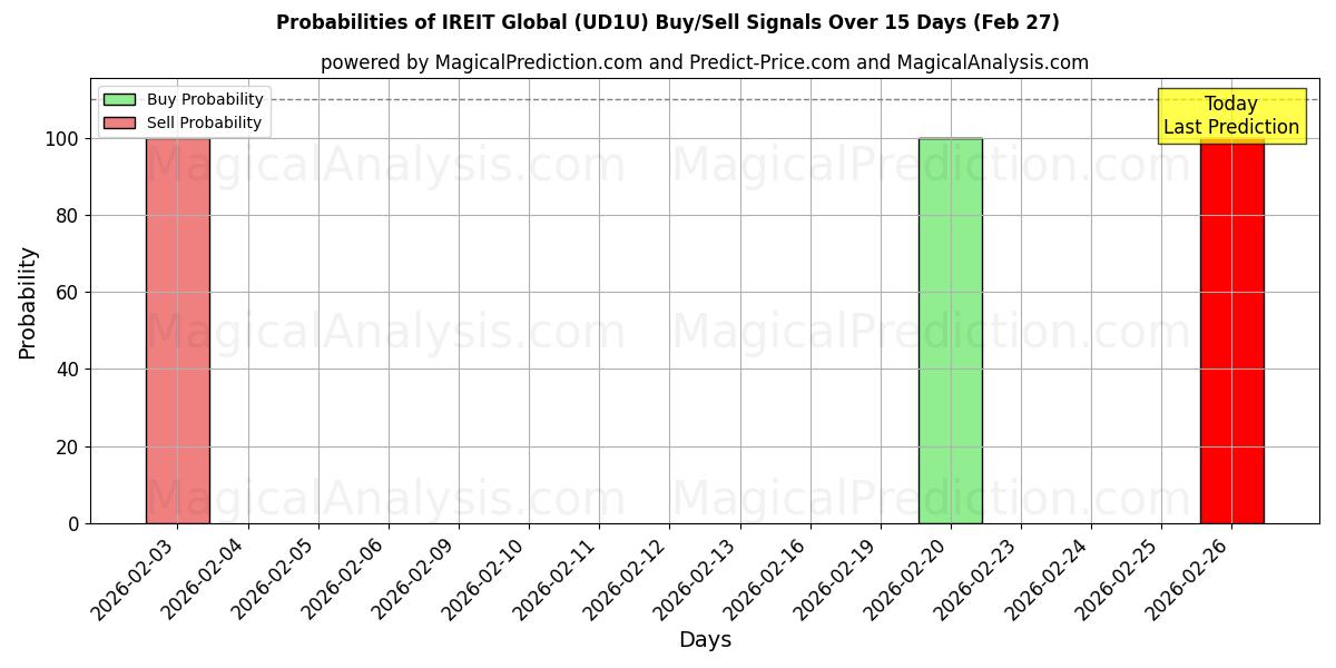 Probabilities of IREIT Global (UD1U) Buy/Sell Signals Using Several AI Models Over 5 Days (27 Feb) 