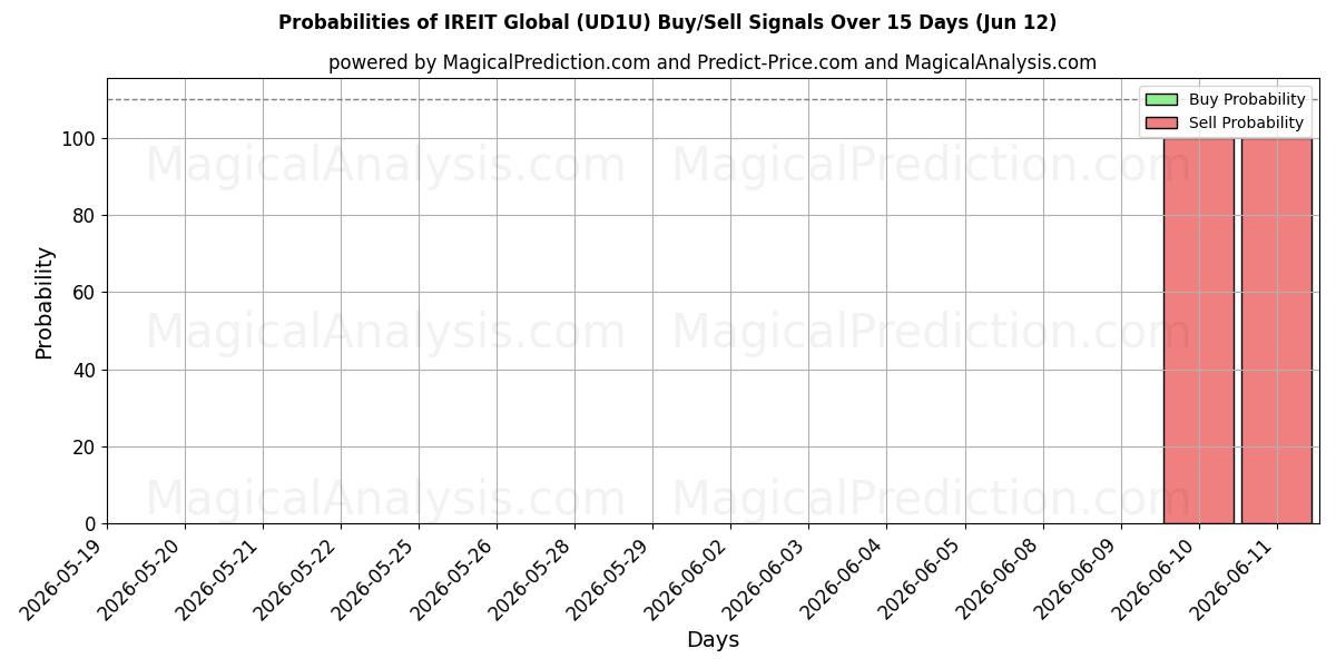 Probabilities of IREIT Global (UD1U) Buy/Sell Signals Using Several AI Models Over 5 Days (12 Jun) 