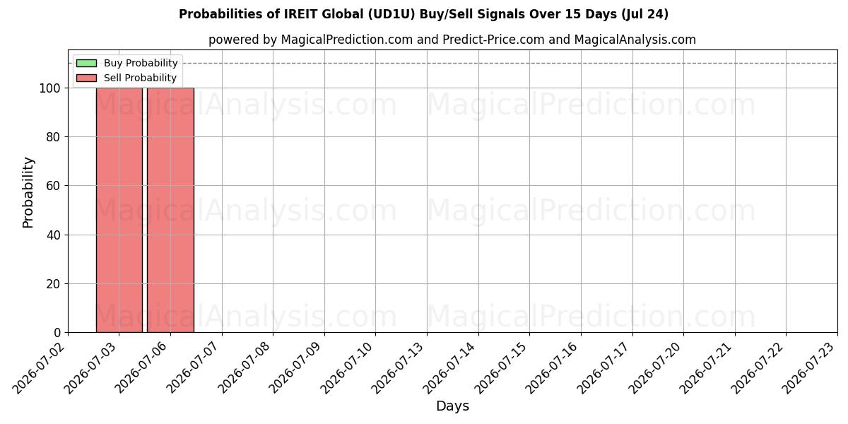 Probabilities of IREIT Global (UD1U) Buy/Sell Signals Using Several AI Models Over 5 Days (24 Jul) 
