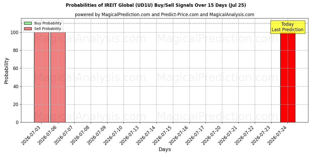 Probabilities of IREIT Global (UD1U) Buy/Sell Signals Using Several AI Models Over 5 Days (25 Jul) 