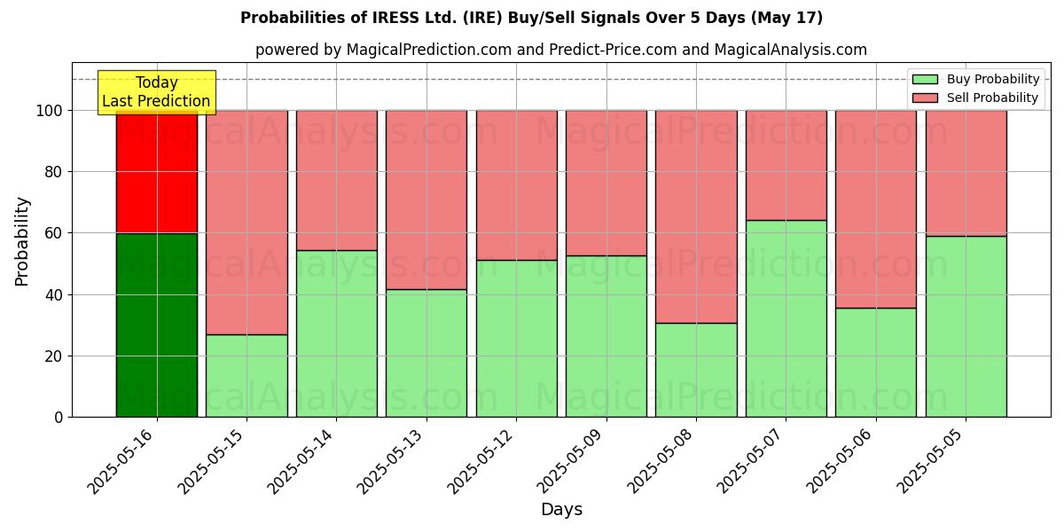 Probabilities of IRESS Ltd. (IRE) Buy/Sell Signals Using Several AI Models Over 5 Days (31 Jul) 