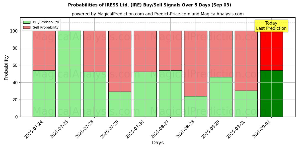 Probabilities of IRESS Ltd. (IRE) Buy/Sell Signals Using Several AI Models Over 5 Days (03 Sep) 