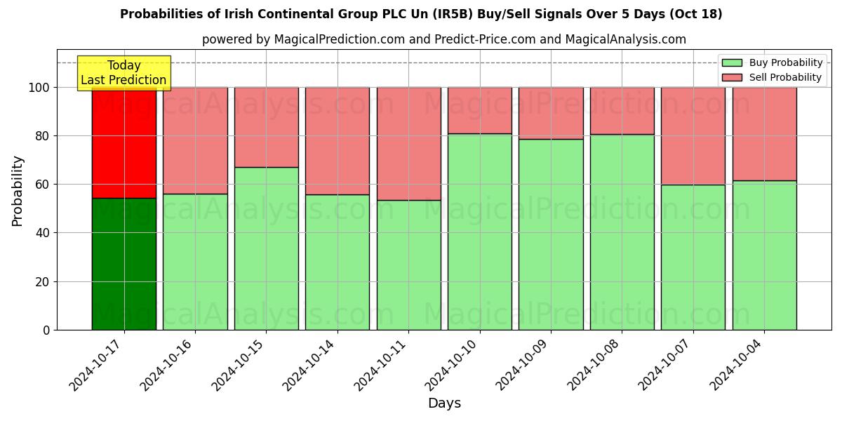 Probabilities of Irish Continental Group PLC Un (IR5B) Buy/Sell Signals Using Several AI Models Over 5 Days (18 Oct) 