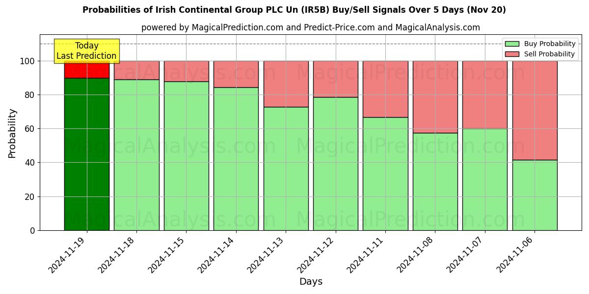 Probabilities of Irish Continental Group PLC Un (IR5B) Buy/Sell Signals Using Several AI Models Over 5 Days (20 Nov) 