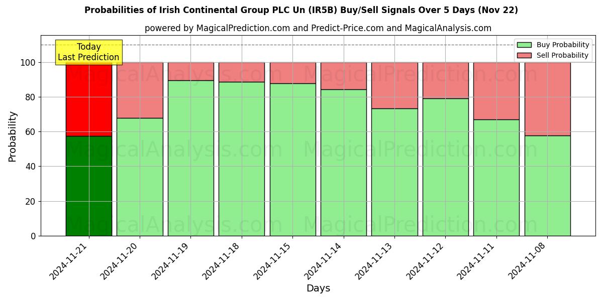 Probabilities of Irish Continental Group PLC Un (IR5B) Buy/Sell Signals Using Several AI Models Over 5 Days (22 Nov) 