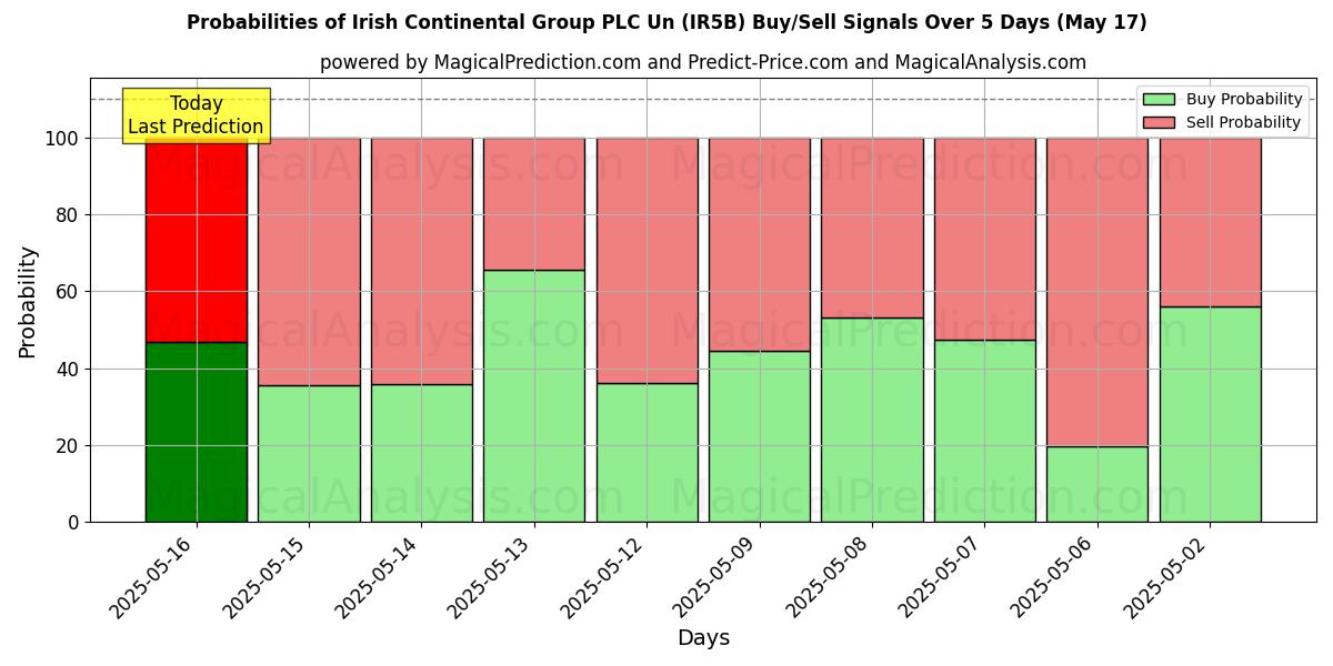 Probabilities of Irish Continental Group PLC Un (IR5B) Buy/Sell Signals Using Several AI Models Over 5 Days (17 May) 