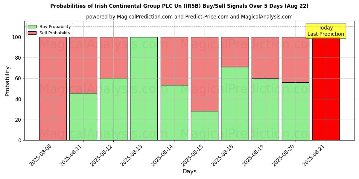 Probabilities of Irish Continental Group PLC Un (IR5B) Buy/Sell Signals Using Several AI Models Over 5 Days (22 Aug) 