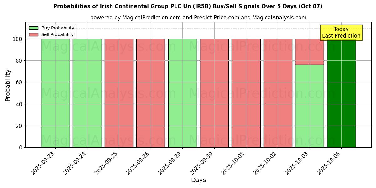 Probabilities of Irish Continental Group PLC Un (IR5B) Buy/Sell Signals Using Several AI Models Over 5 Days (07 Oct) 