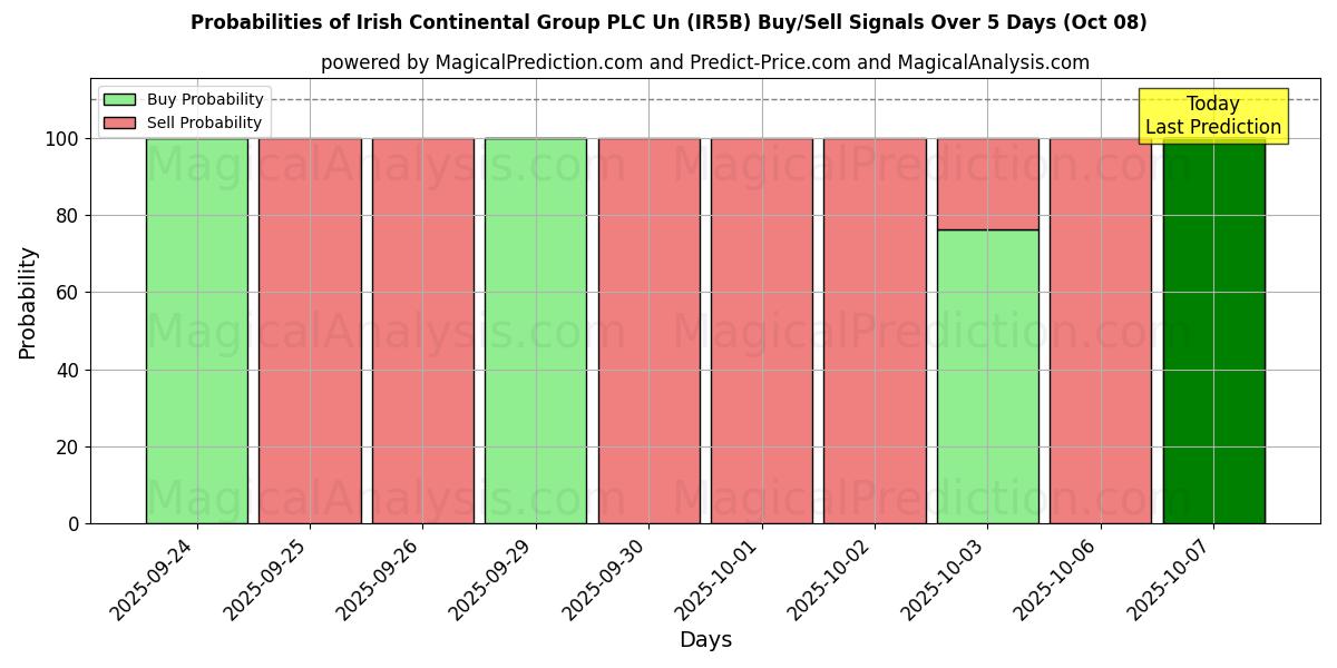 Probabilities of Irish Continental Group PLC Un (IR5B) Buy/Sell Signals Using Several AI Models Over 5 Days (08 Oct) 