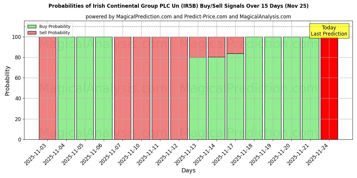 Probabilities of Irish Continental Group PLC Un (IR5B) Buy/Sell Signals Using Several AI Models Over 5 Days (22 Nov) 