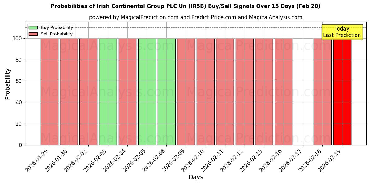 Probabilities of Irish Continental Group PLC Un (IR5B) Buy/Sell Signals Using Several AI Models Over 5 Days (20 Feb) 