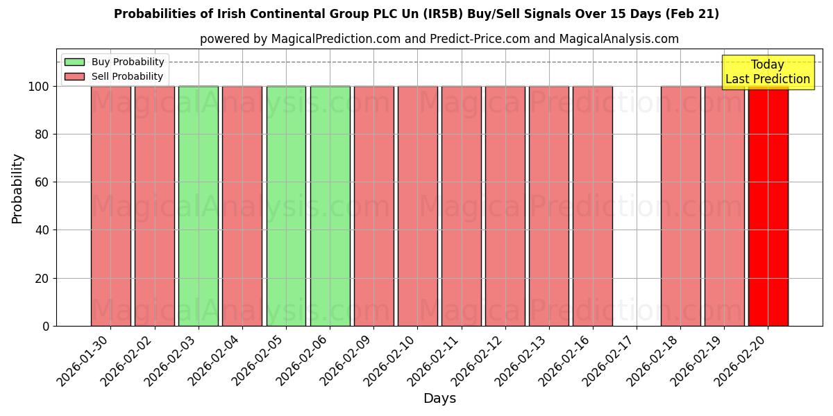 Probabilities of Irish Continental Group PLC Un (IR5B) Buy/Sell Signals Using Several AI Models Over 5 Days (21 Feb) 