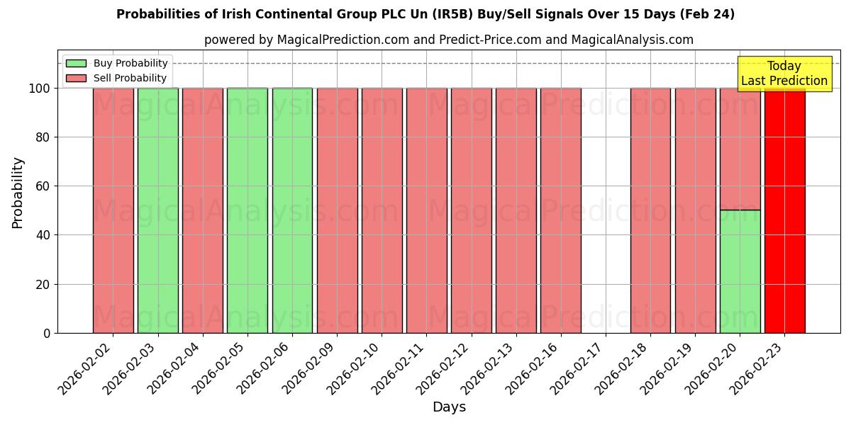 Probabilities of Irish Continental Group PLC Un (IR5B) Buy/Sell Signals Using Several AI Models Over 5 Days (24 Feb) 