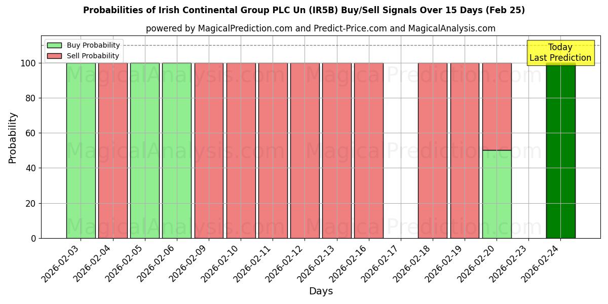 Probabilities of Irish Continental Group PLC Un (IR5B) Buy/Sell Signals Using Several AI Models Over 5 Days (25 Feb) 