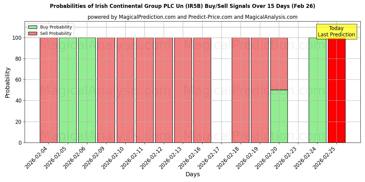 Probabilities of Irish Continental Group PLC Un (IR5B) Buy/Sell Signals Using Several AI Models Over 5 Days (26 Feb) 