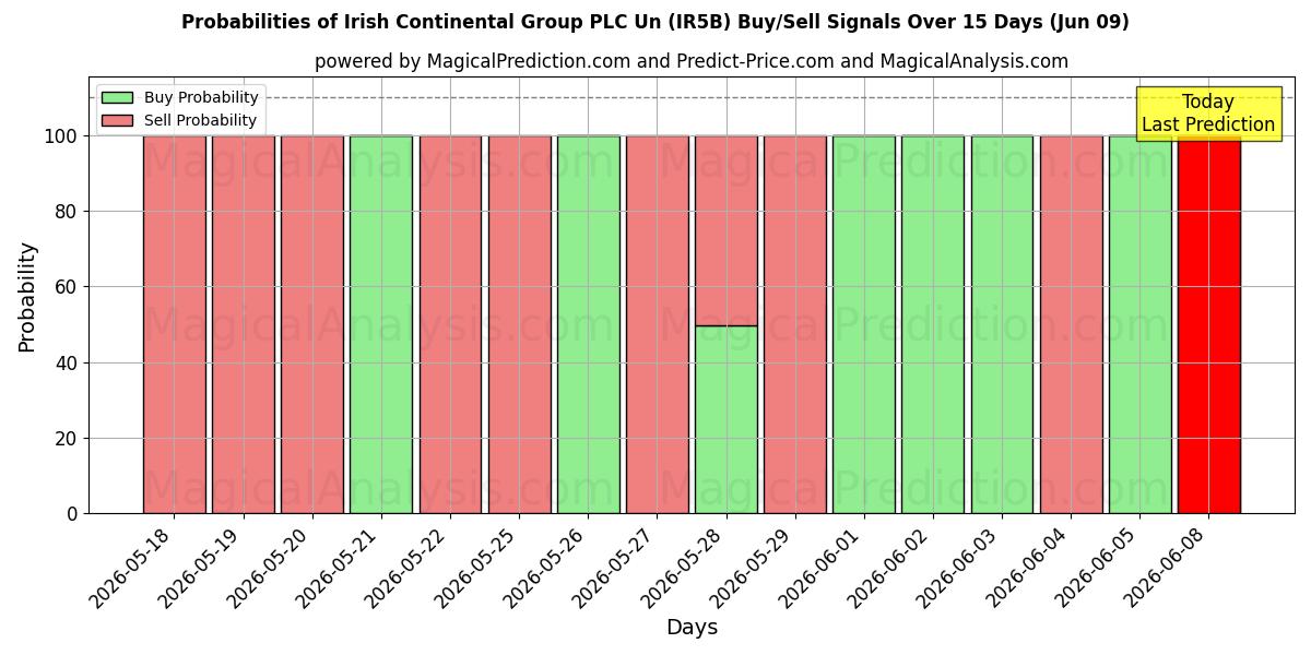 Probabilities of Irish Continental Group PLC Un (IR5B) Buy/Sell Signals Using Several AI Models Over 5 Days (09 Jun) 