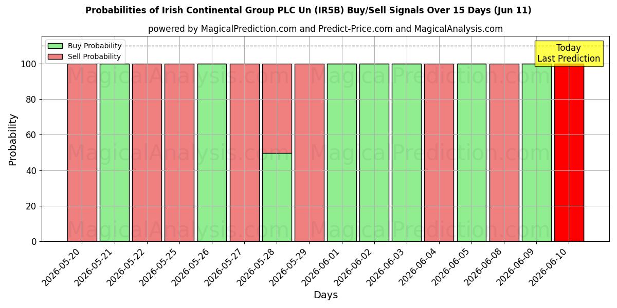 Probabilities of Irish Continental Group PLC Un (IR5B) Buy/Sell Signals Using Several AI Models Over 5 Days (11 Jun) 