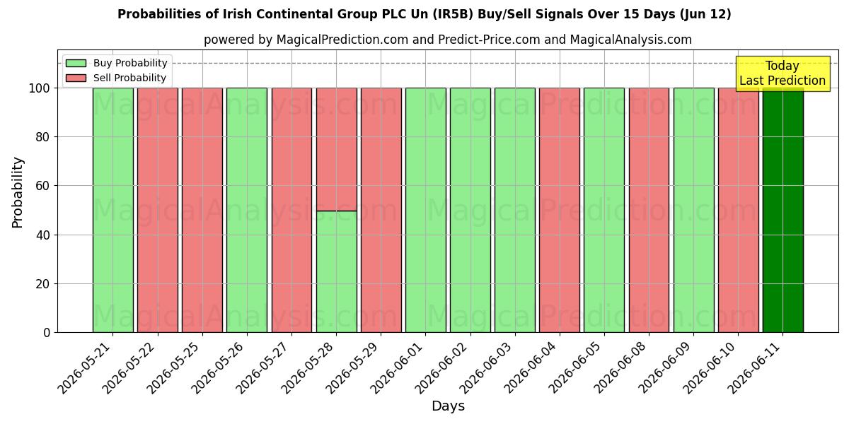 Probabilities of Irish Continental Group PLC Un (IR5B) Buy/Sell Signals Using Several AI Models Over 5 Days (12 Jun) 