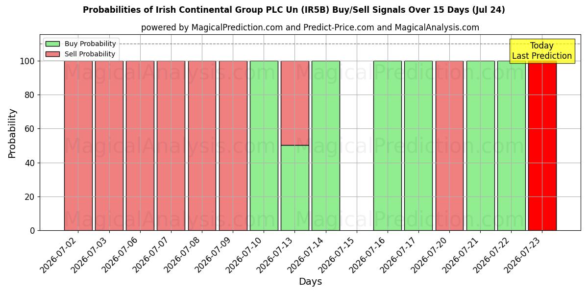 Probabilities of Irish Continental Group PLC Un (IR5B) Buy/Sell Signals Using Several AI Models Over 5 Days (24 Jul) 