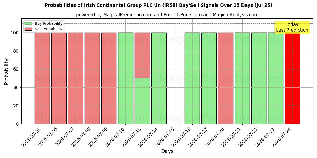 Probabilities of Irish Continental Group PLC Un (IR5B) Buy/Sell Signals Using Several AI Models Over 5 Days (25 Jul) 