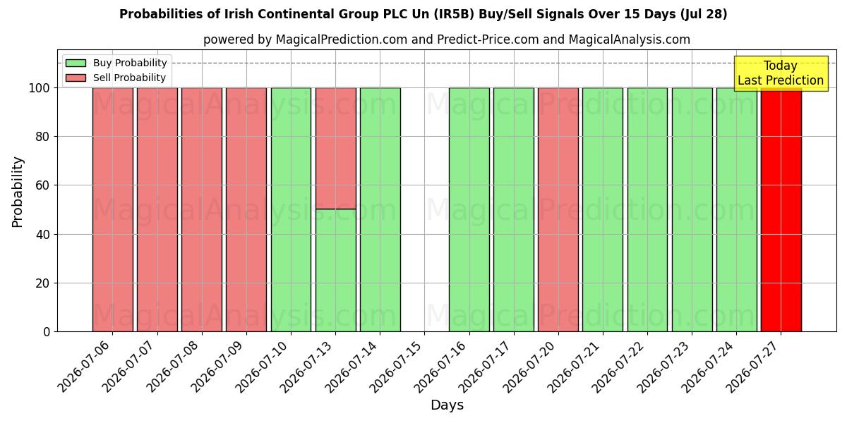Probabilities of Irish Continental Group PLC Un (IR5B) Buy/Sell Signals Using Several AI Models Over 5 Days (28 Jul) 