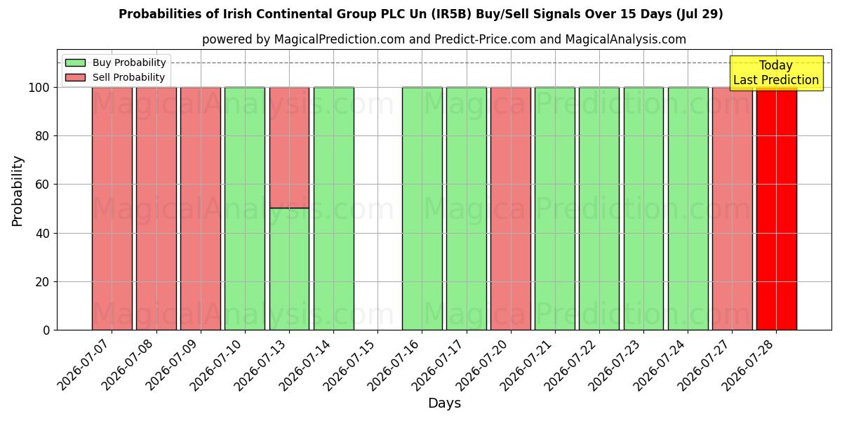 Probabilities of Irish Continental Group PLC Un (IR5B) Buy/Sell Signals Using Several AI Models Over 5 Days (29 Jul) 