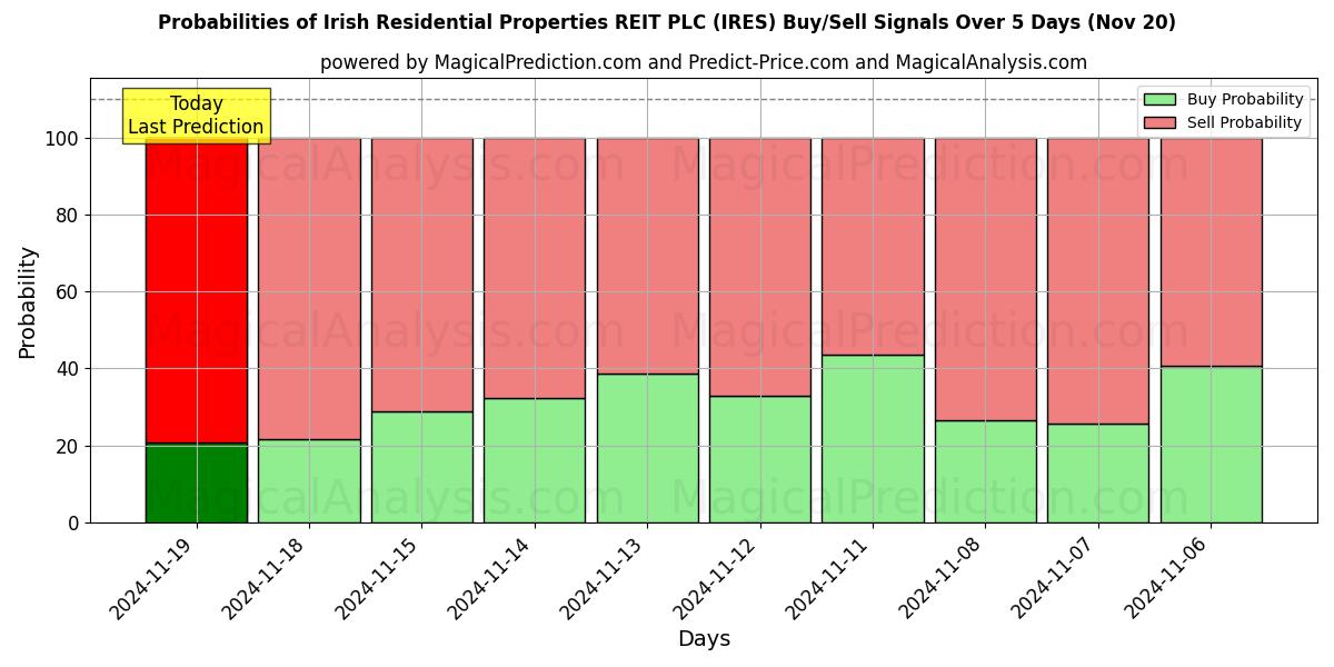 Probabilities of Irish Residential Properties REIT PLC (IRES) Buy/Sell Signals Using Several AI Models Over 5 Days (20 Nov) 