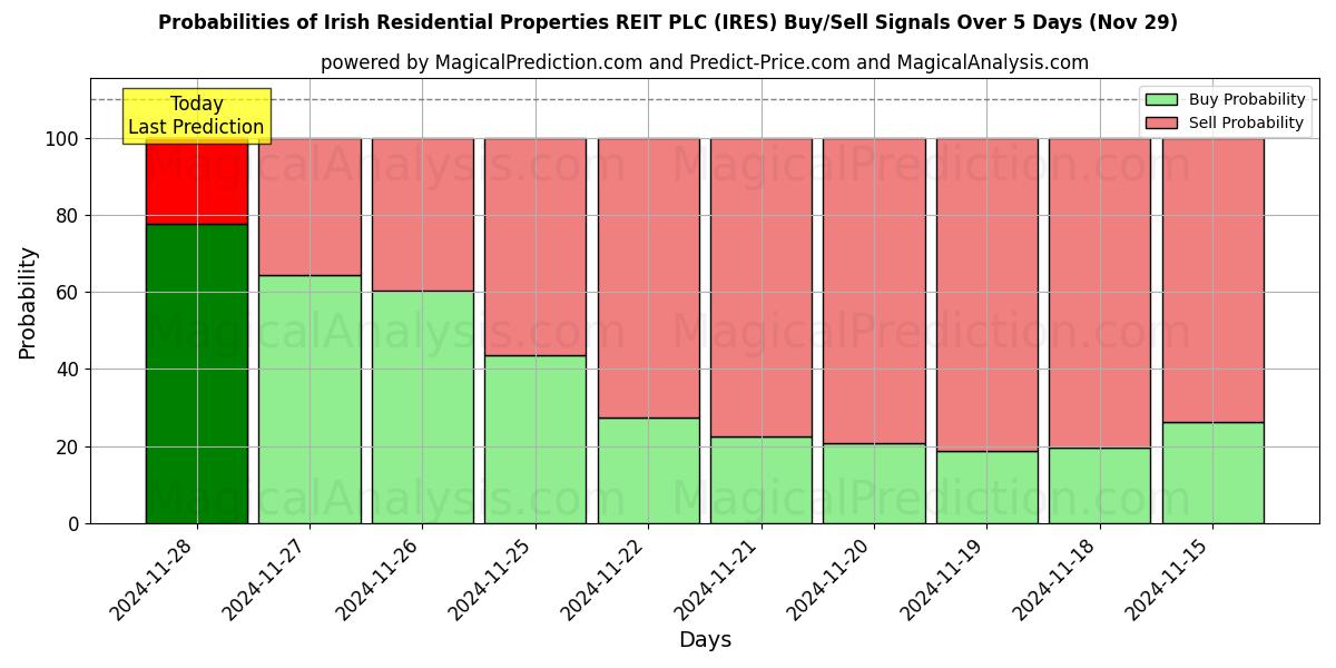 Probabilities of Irish Residential Properties REIT PLC (IRES) Buy/Sell Signals Using Several AI Models Over 5 Days (29 Nov) 