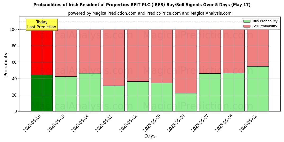Probabilities of Irish Residential Properties REIT PLC (IRES) Buy/Sell Signals Using Several AI Models Over 5 Days (17 May) 
