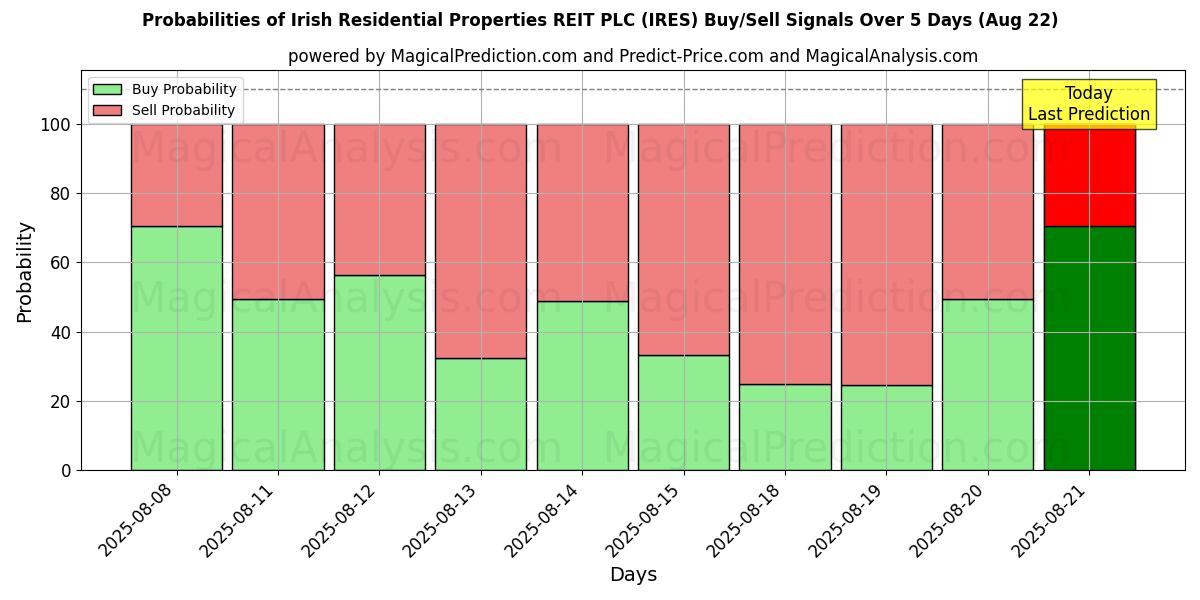 Probabilities of Irish Residential Properties REIT PLC (IRES) Buy/Sell Signals Using Several AI Models Over 5 Days (22 Aug) 