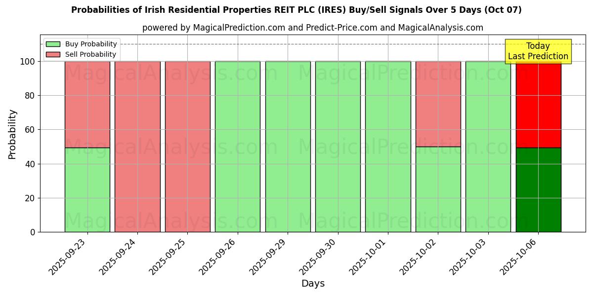 Probabilities of Irish Residential Properties REIT PLC (IRES) Buy/Sell Signals Using Several AI Models Over 5 Days (07 Oct) 