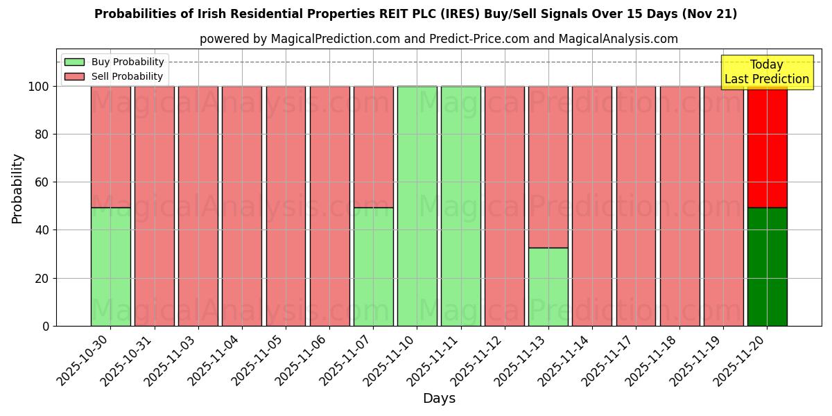 Probabilities of Irish Residential Properties REIT PLC (IRES) Buy/Sell Signals Using Several AI Models Over 5 Days (21 Nov) 