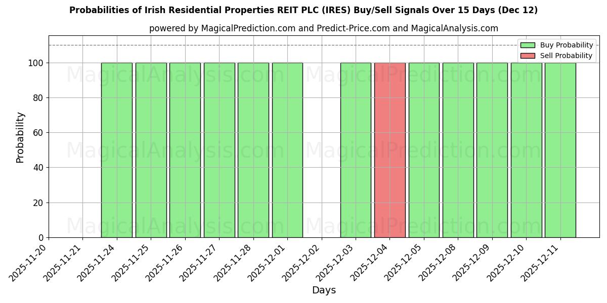 Probabilities of Irish Residential Properties REIT PLC (IRES) Buy/Sell Signals Using Several AI Models Over 5 Days (12 Dec) 